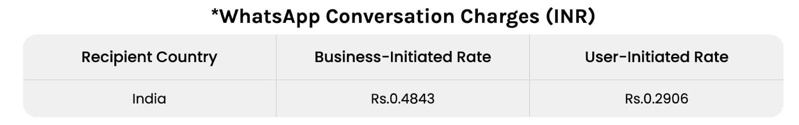 WhatsApp conversation charges