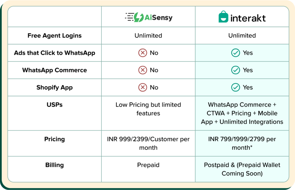 Aisensy vs Interakt table