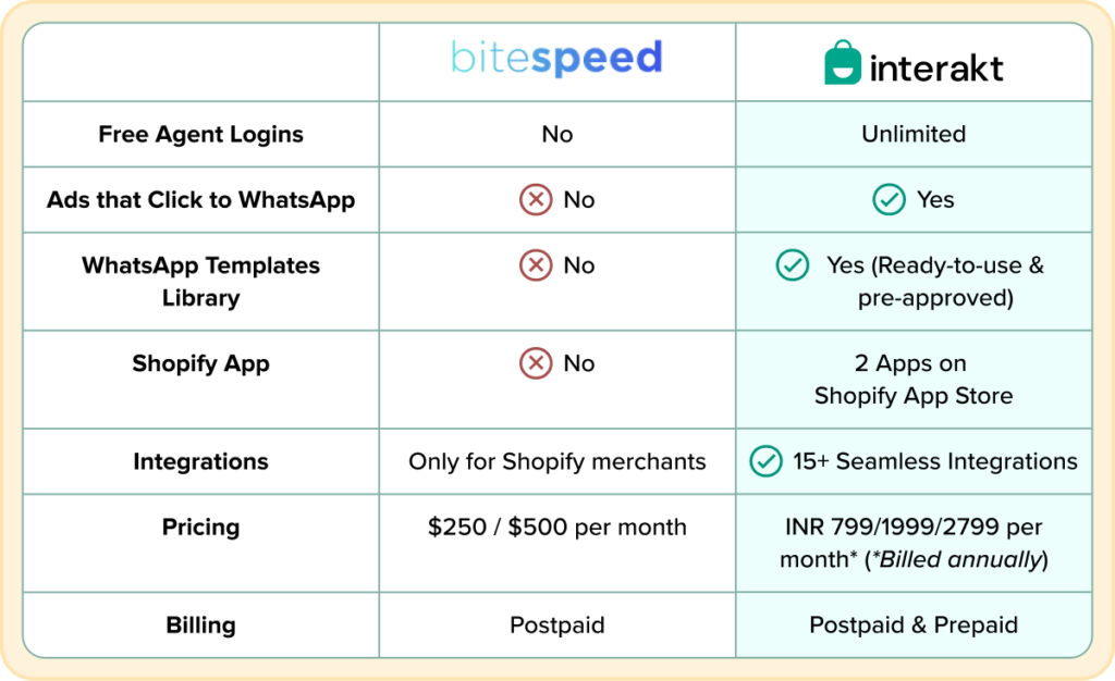 Bitespeed vs Interakt