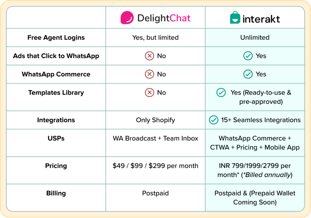 DelightChat WhatsApp business solution alternatives