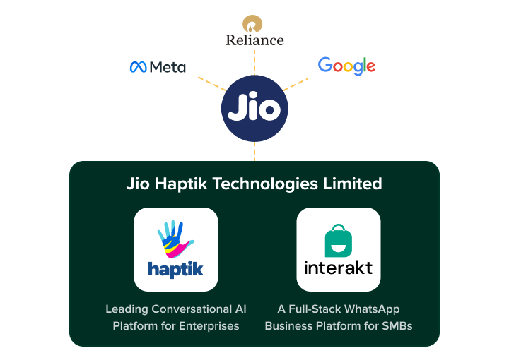 Jio Haptik Technologies Limited with Interakt