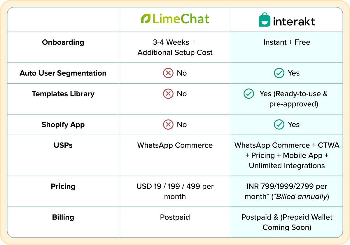 Limechat vs Interakt