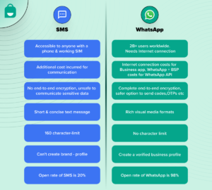 What is better WhatsApp business or SMS marketing?