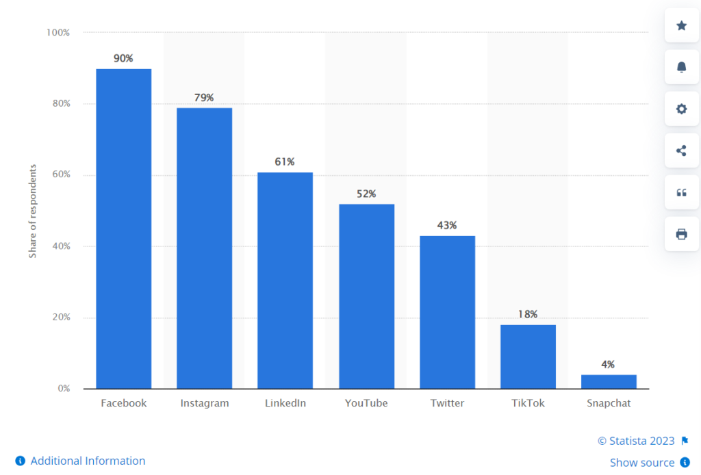 Facebook ads statistics 