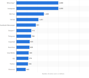 Whatsapp Business vs. Instagram marketing- Active users