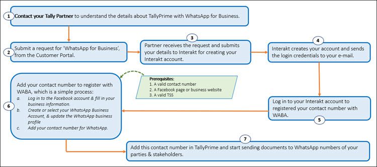 Interakt tally integration