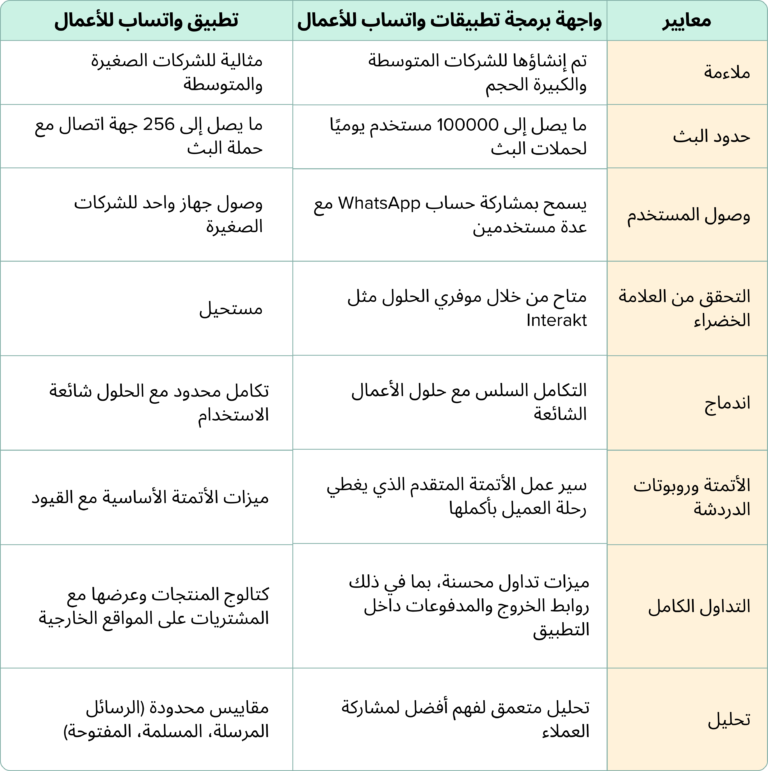 WhatsApp Business App vs WhatsApp Business API UAE