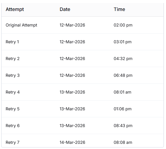 Setup Automated Retries On WhatsApp Marketing Campaigns